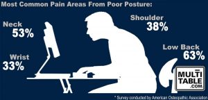Standing Desk Benefits Problems That Come From Poor Posture MultiTable Height Adjustable Desks